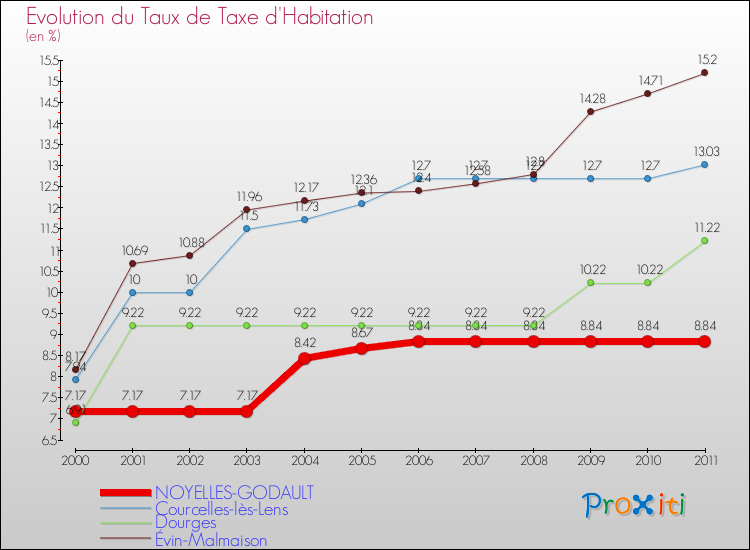 Evolution du taux de la taxe d'habitation pour NOYELLES-GODAULT et les communes proches Comparaison des taux de la taxe d'habitation pour NOYELLES-GODAULT et les communes voisines