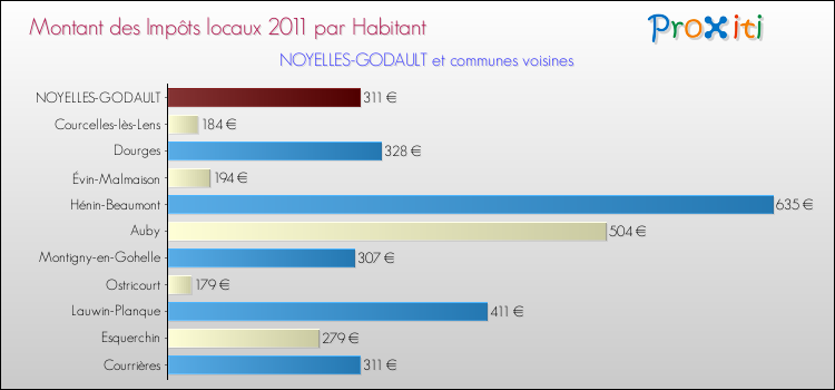 Montant des impôts locaux par Habitant pour NOYELLES-GODAULT et les communes proches Comparaison des impôts locaux par habitant pour NOYELLES-GODAULT et les communes voisines