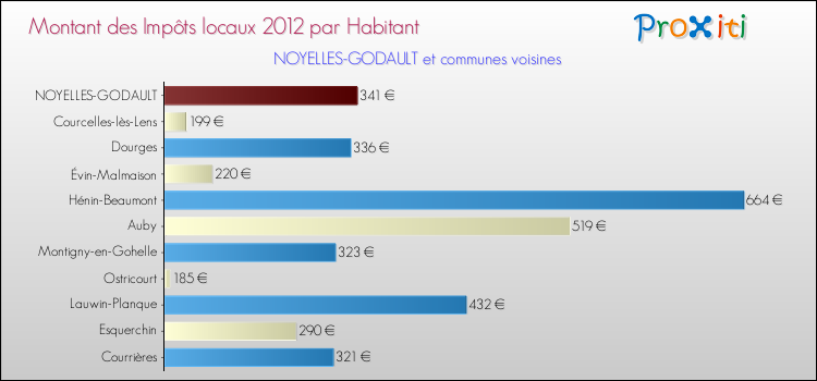 Montant des impôts locaux par Habitant pour NOYELLES-GODAULT et les communes proches Comparaison des impôts locaux par habitant pour NOYELLES-GODAULT et les communes voisines