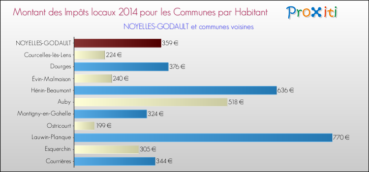 Montant des impôts locaux par Habitant pour NOYELLES-GODAULT et les communes proches en 2014 Comparaison des impôts locaux par habitant pour NOYELLES-GODAULT et les communes voisines en 2014