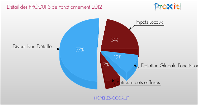 Décomposition du Budget de Fonctionnement 2012 de la commune de NOYELLES-GODAULT Budget de Fonctionnement 2012 pour la commune de NOYELLES-GODAULT