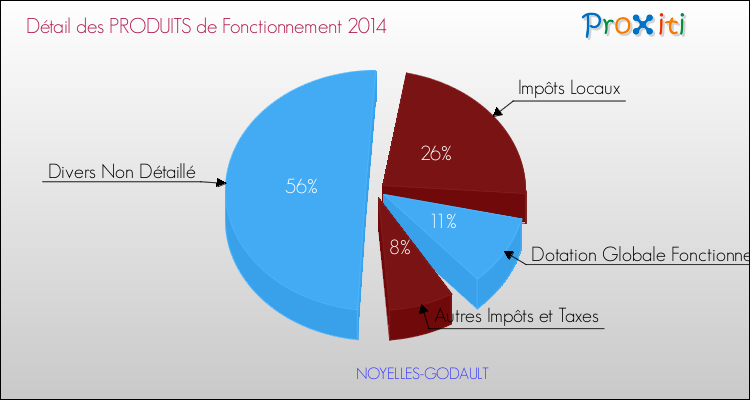 Décomposition du Budget de Fonctionnement 2014 de la commune de NOYELLES-GODAULT Budget de Fonctionnement 2014 pour la commune de NOYELLES-GODAULT
