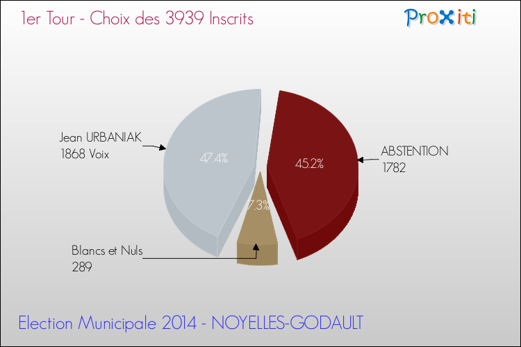 Résultats par rapport aux inscrits au 1er Tour des Elections Municipales 2014 de la commune de NOYELLES-GODAULT Elections Municipales 2014 - Résultats par rapport aux inscrits au 1er Tour pour la commune de NOYELLES-GODAULT