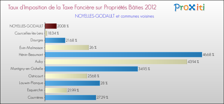 Taux d'imposition de la taxe foncière sur le bati 2012 pour NOYELLES-GODAULT et les communes proches Comparaison des taux d'imposition de la taxe foncière sur le bati 2012 pour NOYELLES-GODAULT et les communes voisines