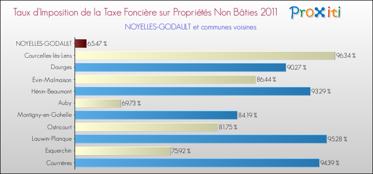 Taux d'imposition de la taxe foncière sur les immeubles et terrains non batis 2011 pour NOYELLES-GODAULT et les communes proches Comparaison des taux d'imposition de la taxe foncière sur les immeubles et terrains non batis 2011 pour NOYELLES-GODAULT et les communes voisines