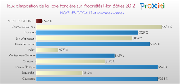 Taux d'imposition de la taxe foncière sur les immeubles et terrains non batis 2012 pour NOYELLES-GODAULT et les communes proches Comparaison des taux d'imposition de la taxe foncière sur les immeubles et terrains non batis 2012 pour NOYELLES-GODAULT et les communes voisines