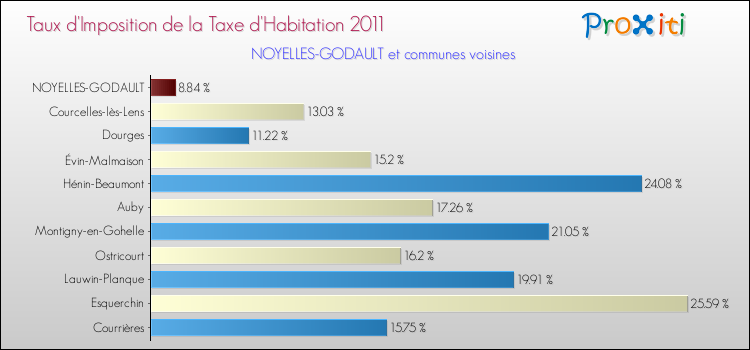 Taux d'imposition de la taxe d'habitation 2011 pour NOYELLES-GODAULT et les communes proches Comparaison des taux d'imposition de la taxe d'habitation 2011 pour NOYELLES-GODAULT et les communes voisines