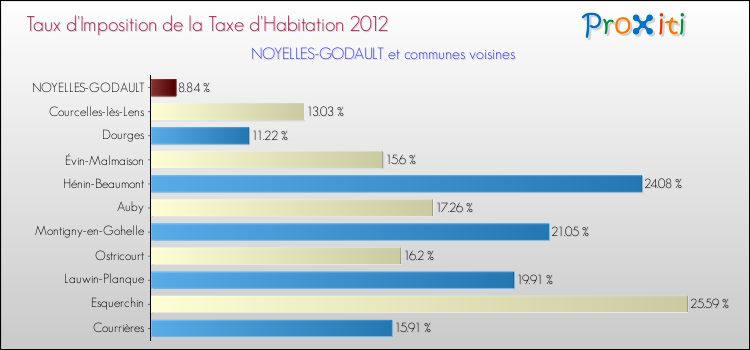 Taux d'imposition de la taxe d'habitation 2012 pour NOYELLES-GODAULT et les communes proches Comparaison des taux d'imposition de la taxe d'habitation 2012 pour NOYELLES-GODAULT et les communes voisines