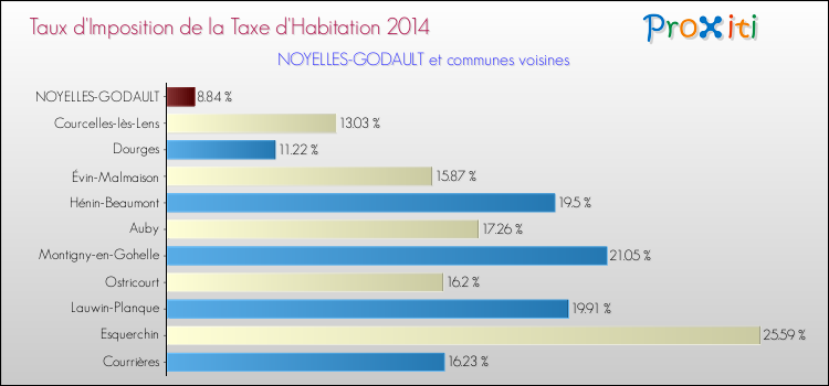 Taux d'imposition de la taxe d'habitation 2014 pour NOYELLES-GODAULT et les communes proches Comparaison des taux d'imposition de la taxe d'habitation 2014 pour NOYELLES-GODAULT et les communes voisines