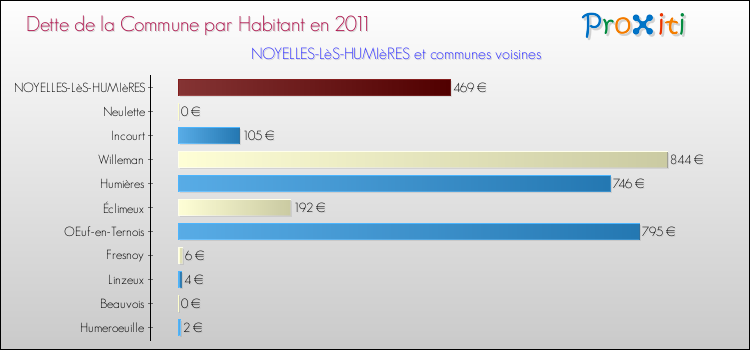Dette par habitant de la commune en 2011 pour NOYELLES-LèS-HUMIèRES et les communes proches Comparaison de la dette par habitant de la commune en 2011 pour NOYELLES-LèS-HUMIèRES et les communes voisines