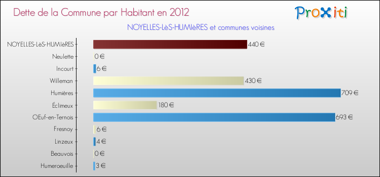 Dette par habitant de la commune en 2012 pour NOYELLES-LèS-HUMIèRES et les communes proches Comparaison de la dette par habitant de la commune en 2012 pour NOYELLES-LèS-HUMIèRES et les communes voisines