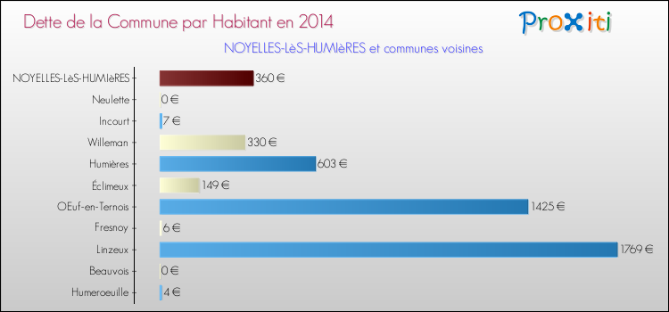 Dette par habitant de la commune en 2014 pour NOYELLES-LèS-HUMIèRES et les communes proches Comparaison de la dette par habitant de la commune en 2014 pour NOYELLES-LèS-HUMIèRES et les communes voisines