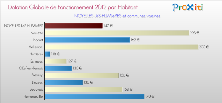 Montant des dotations globales de fonctionnement DGF par Habitant pour NOYELLES-LèS-HUMIèRES et les communes proches Comparaison des des dotations globales de fonctionnement DGF par habitant pour NOYELLES-LèS-HUMIèRES et les communes voisines