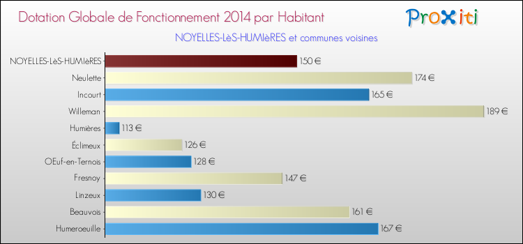 Montant des dotations globales de fonctionnement DGF par Habitant pour NOYELLES-LèS-HUMIèRES et les communes proches en 2014. Comparaison des des dotations globales de fonctionnement DGF par habitant pour NOYELLES-LèS-HUMIèRES et les communes voisines en 2014.