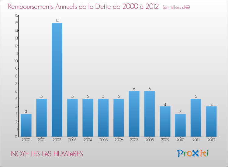 Evolution de l'annuité de la dette pour la commune de NOYELLES-LèS-HUMIèRES de 2000 à 2012 Annuités de la dette pour NOYELLES-LèS-HUMIèRES de 2000 à 2012