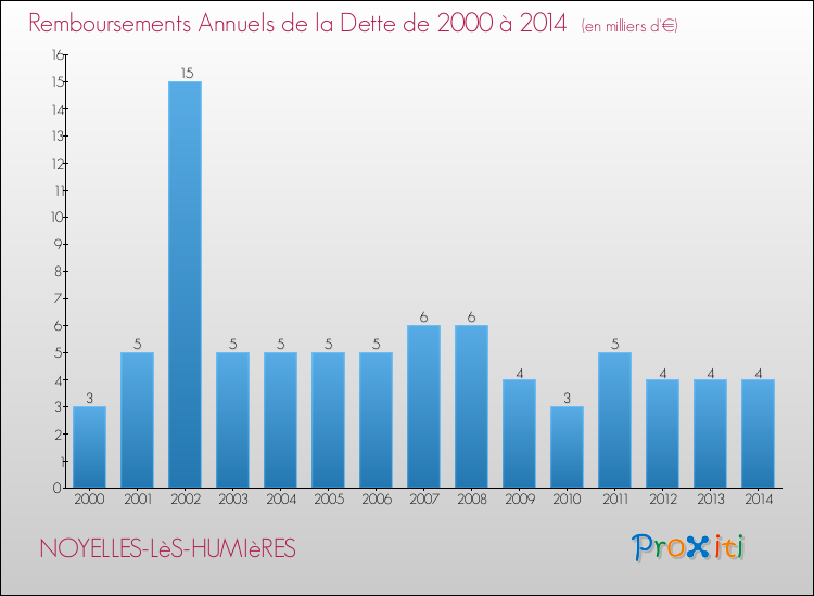 Evolution de l'annuité de la dette pour la commune de NOYELLES-LèS-HUMIèRES de 2000 à 2014 Annuités de la dette pour NOYELLES-LèS-HUMIèRES de 2000 à 2014