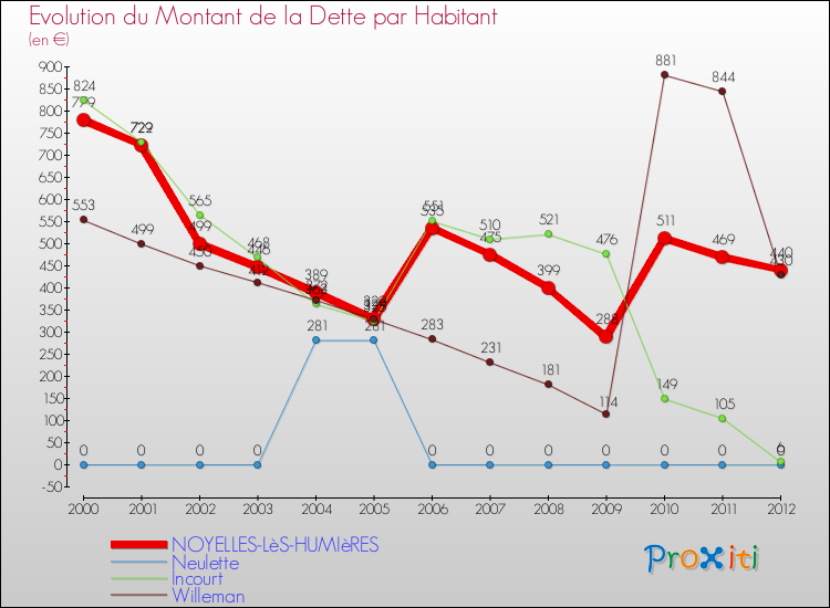 Evolution de la dette par habitant pour la commune de NOYELLES-LèS-HUMIèRES et les communes proches de 2000 à 2012 Comparaison de la dette par habitant pour NOYELLES-LèS-HUMIèRES et les communes voisines de 2000 à 2012