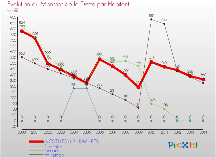 Evolution de la dette par habitant pour la commune de NOYELLES-LèS-HUMIèRES et les communes proches de 2000 à 2014 Comparaison de la dette par habitant pour NOYELLES-LèS-HUMIèRES et les communes voisines de 2000 à 2014