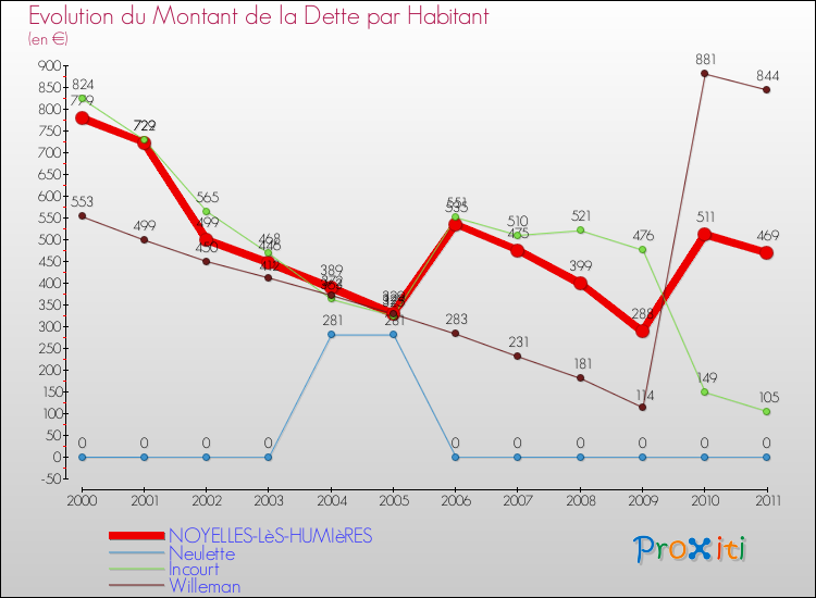 Evolution de la dette par habitant pour la commune de NOYELLES-LèS-HUMIèRES et les communes proches Comparaison de la dette par habitant pour NOYELLES-LèS-HUMIèRES et les communes voisines