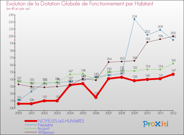 Evolution et montant de la dotation globale de fonctionnement par Habitant pour NOYELLES-LèS-HUMIèRES et les communes proches Comparaison des dotations globales de fonctionnement par habitant pour NOYELLES-LèS-HUMIèRES et les communes voisines