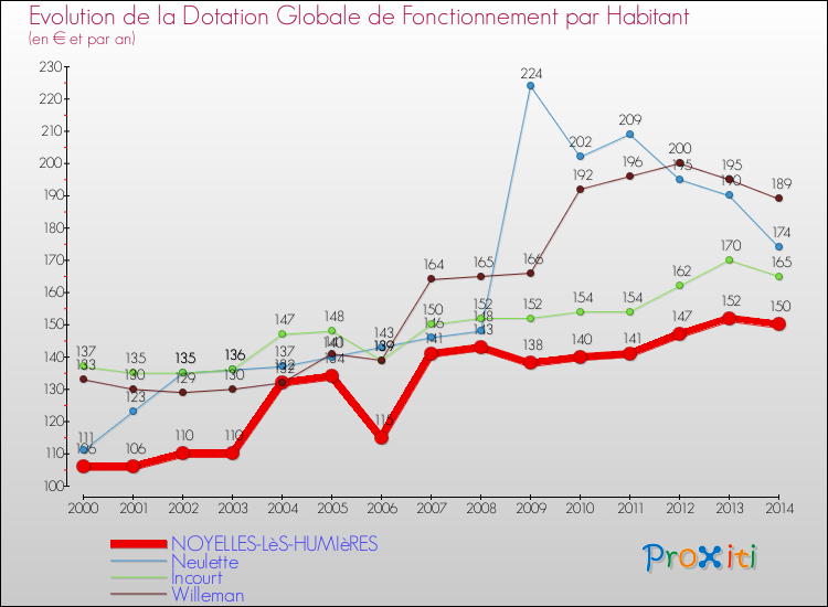 Evolution et montant de la dotation globale de fonctionnement par Habitant pour NOYELLES-LèS-HUMIèRES et les communes proches de 2000 à 2014. Comparaison des dotations globales de fonctionnement par habitant pour NOYELLES-LèS-HUMIèRES et les communes voisines de 2000 à 2014.