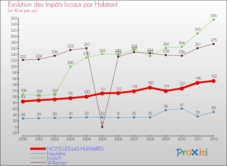 Evolution et montant des impôts locaux par Habitant pour NOYELLES-LèS-HUMIèRES et les communes proches Comparaison des impôts locaux par habitant pour NOYELLES-LèS-HUMIèRES et les communes voisines