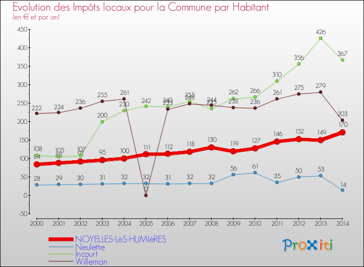Evolution et montant des impôts locaux par Habitant pour NOYELLES-LèS-HUMIèRES et les communes proches de 2000 à 2014 Comparaison des impôts locaux par habitant pour NOYELLES-LèS-HUMIèRES et les communes voisines de 2000 à 2014