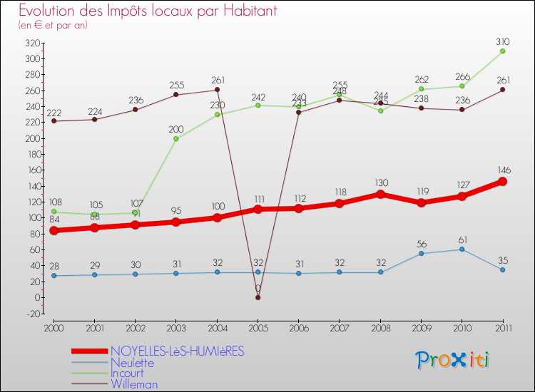Evolution et montant des impôts locaux par Habitant pour NOYELLES-LèS-HUMIèRES et les communes proches Comparaison des impôts locaux par habitant pour NOYELLES-LèS-HUMIèRES et les communes voisines