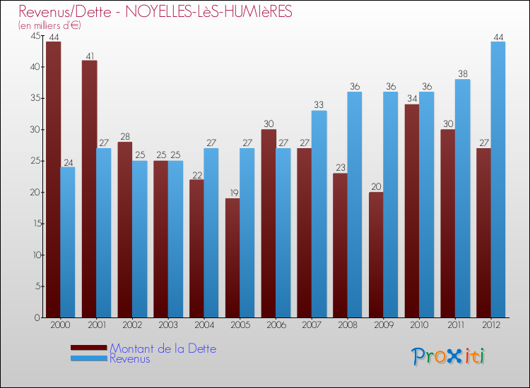 Evolution comparée de la dette et des revenus pour la commune de NOYELLES-LèS-HUMIèRES de 2000 à 2012 Comparaison de la dette et des revenus pour NOYELLES-LèS-HUMIèRES de 2000 à 2012