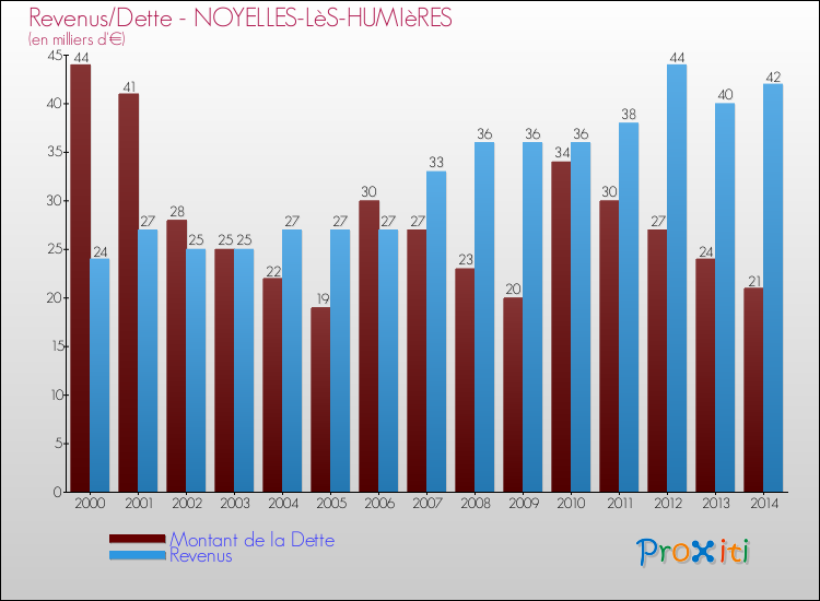 Evolution comparée de la dette et des revenus pour la commune de NOYELLES-LèS-HUMIèRES de 2000 à 2014 Comparaison de la dette et des revenus pour NOYELLES-LèS-HUMIèRES de 2000 à 2014