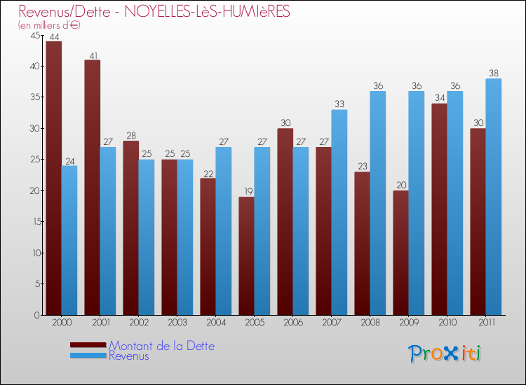 Evolution comparée de la dette et des revenus pour la commune de NOYELLES-LèS-HUMIèRES de 2000 à 2011 Comparaison de la dette et des revenus pour NOYELLES-LèS-HUMIèRES de 2000 à 2011