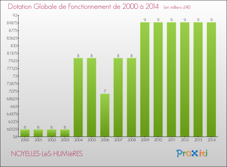 Evolution du montant de la Dotation Globale de Fonctionnement pour la commune de NOYELLES-LèS-HUMIèRES de 2000 à 2014 Evolution du montant de la Dotation Globale de Fonctionnement pour NOYELLES-LèS-HUMIèRES de 2000 à 2014