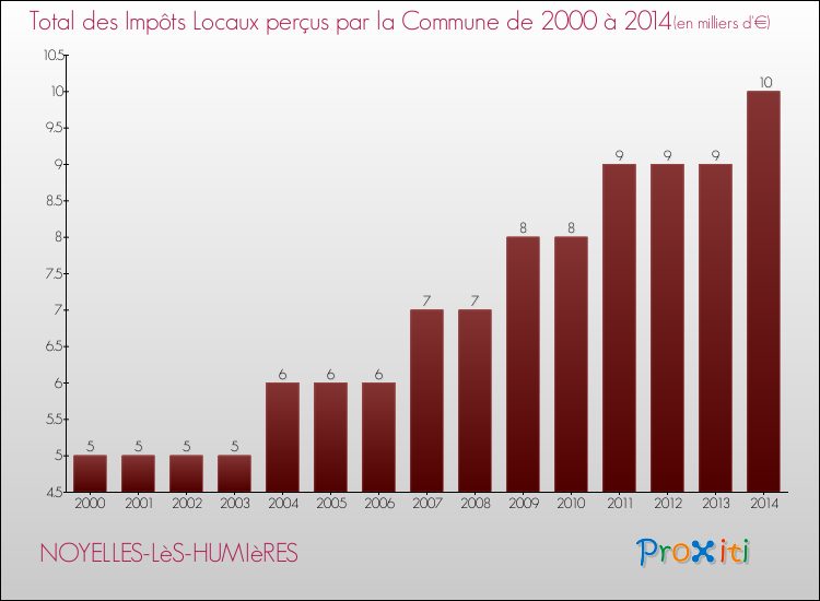 Evolution des Impôts Locaux pour la commune de NOYELLES-LèS-HUMIèRES de 2000 à 2014 Evolution des Impôts Locaux pour NOYELLES-LèS-HUMIèRES de 2000 à 2014