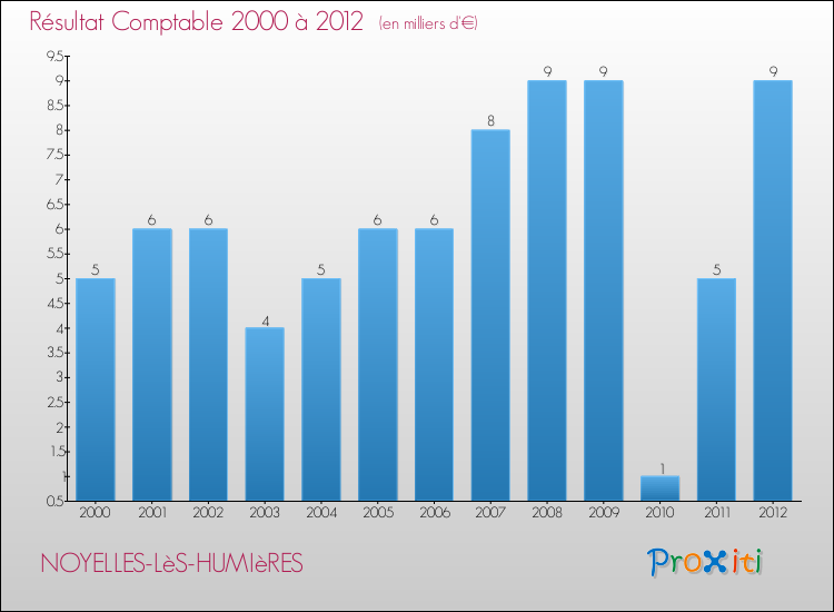 Evolution du résultat comptable pour la commune de NOYELLES-LèS-HUMIèRES de 2000 à 2012 Evolution du résultat comptable pour NOYELLES-LèS-HUMIèRES de 2000 à 2012