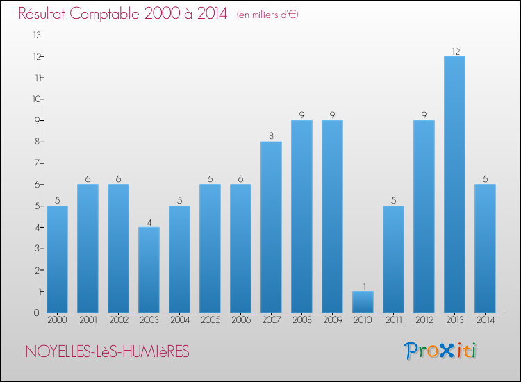 Evolution du résultat comptable pour la commune de NOYELLES-LèS-HUMIèRES de 2000 à 2014 Evolution du résultat comptable pour NOYELLES-LèS-HUMIèRES de 2000 à 2014