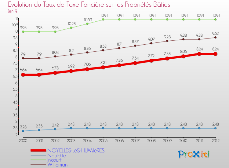 Evolution du taux de la taxe foncière sur le bati pour NOYELLES-LèS-HUMIèRES et les communes proches de 2000 à 2012 Comparaison des taux de taxe foncière sur le bati pour NOYELLES-LèS-HUMIèRES et les communes voisines de 2000 à 2012