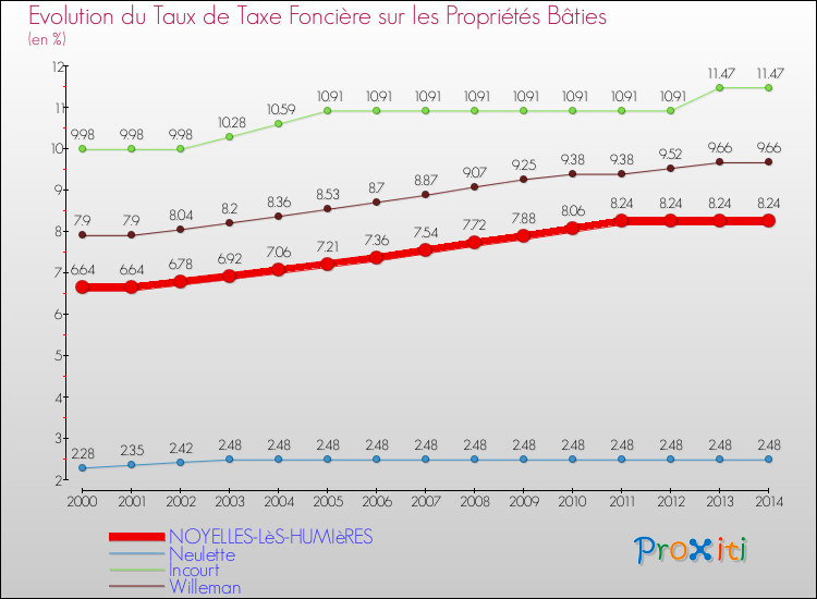 Evolution du taux de la taxe foncière sur le bati pour NOYELLES-LèS-HUMIèRES et les communes proches de 2000 à 2014 Comparaison des taux de taxe foncière sur le bati pour NOYELLES-LèS-HUMIèRES et les communes voisines de 2000 à 2014