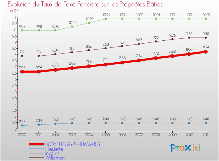 Evolution du taux de la taxe foncière sur le bati pour NOYELLES-LèS-HUMIèRES et les communes proches Comparaison des taux de taxe foncière sur le bati pour NOYELLES-LèS-HUMIèRES et les communes voisines