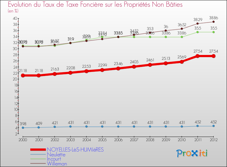 Evolution du taux de la taxe foncière sur les immeubles et terrains non batis pour NOYELLES-LèS-HUMIèRES et les communes proches de 2000 à 2012 Comparaison des taux de la taxe foncière sur les immeubles et terrains non batis pour NOYELLES-LèS-HUMIèRES et les communes voisines de 2000 à 2012