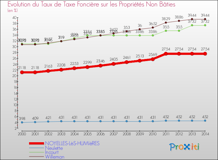 Evolution du taux de la taxe foncière sur les immeubles et terrains non batis pour NOYELLES-LèS-HUMIèRES et les communes proches de 2000 à 2014 Comparaison des taux de la taxe foncière sur les immeubles et terrains non batis pour NOYELLES-LèS-HUMIèRES et les communes voisines de 2000 à 2014