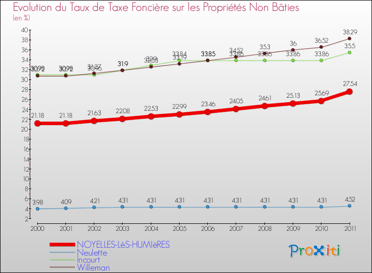 Evolution du taux de la taxe foncière sur les immeubles et terrains non batis pour NOYELLES-LèS-HUMIèRES et les communes proches Comparaison des taux de la taxe foncière sur les immeubles et terrains non batis pour NOYELLES-LèS-HUMIèRES et les communes voisines