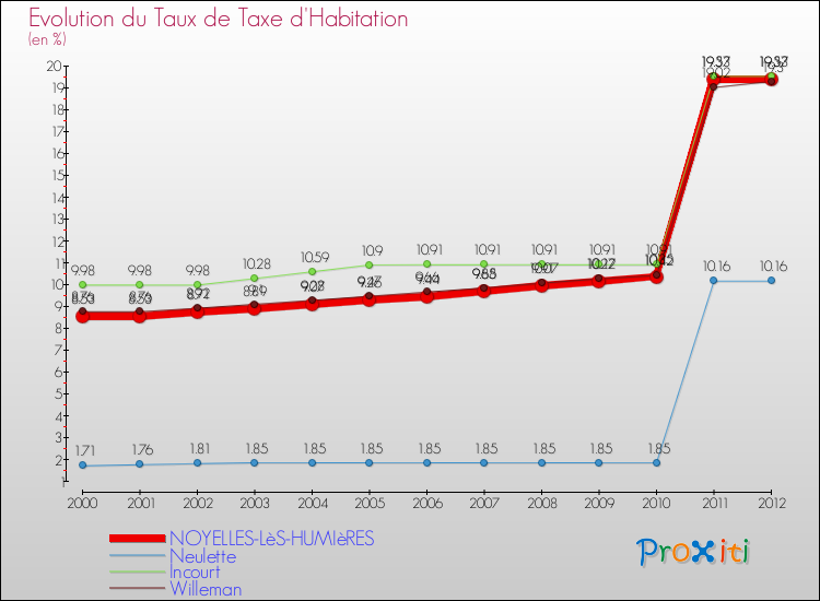 Evolution du taux de la taxe d'habitation pour NOYELLES-LèS-HUMIèRES et les communes proches Comparaison des taux de la taxe d'habitation pour NOYELLES-LèS-HUMIèRES et les communes voisines