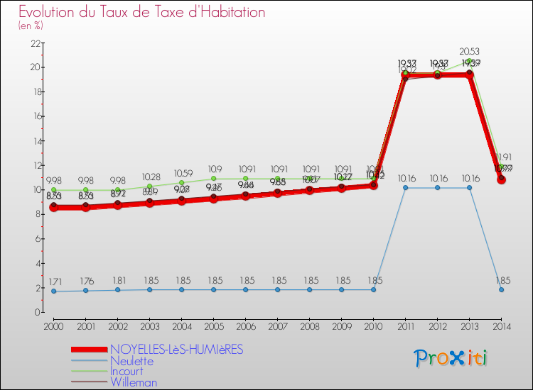 Evolution du taux de la taxe d'habitation pour NOYELLES-LèS-HUMIèRES et les communes proches de 2000 à 2014 Comparaison des taux de la taxe d'habitation pour NOYELLES-LèS-HUMIèRES et les communes voisines de 2000 à 2014