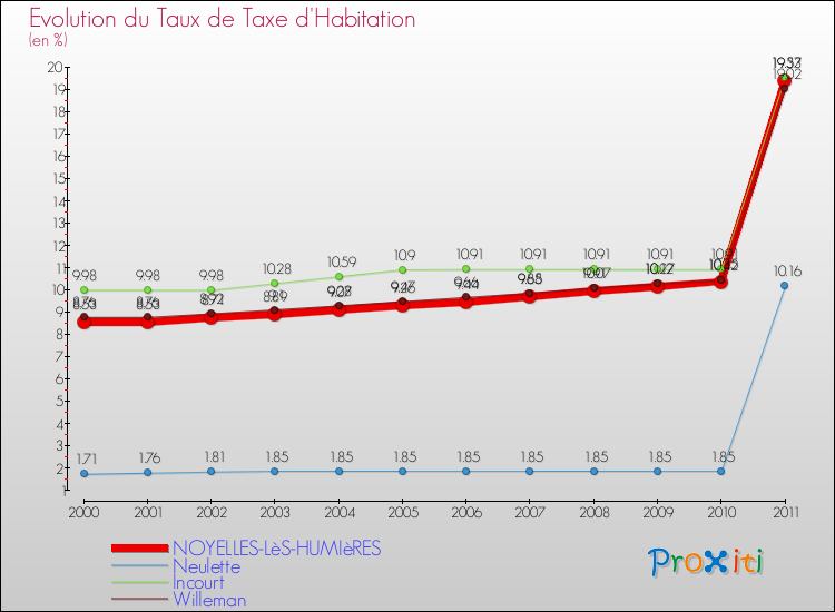 Evolution du taux de la taxe d'habitation pour NOYELLES-LèS-HUMIèRES et les communes proches Comparaison des taux de la taxe d'habitation pour NOYELLES-LèS-HUMIèRES et les communes voisines