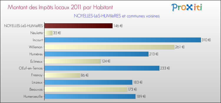 Montant des impôts locaux par Habitant pour NOYELLES-LèS-HUMIèRES et les communes proches Comparaison des impôts locaux par habitant pour NOYELLES-LèS-HUMIèRES et les communes voisines