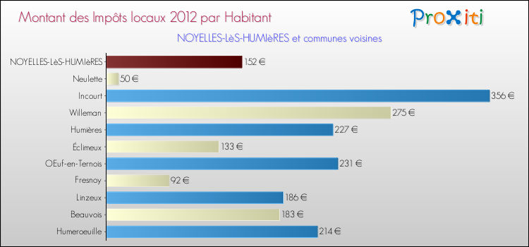 Montant des impôts locaux par Habitant pour NOYELLES-LèS-HUMIèRES et les communes proches Comparaison des impôts locaux par habitant pour NOYELLES-LèS-HUMIèRES et les communes voisines