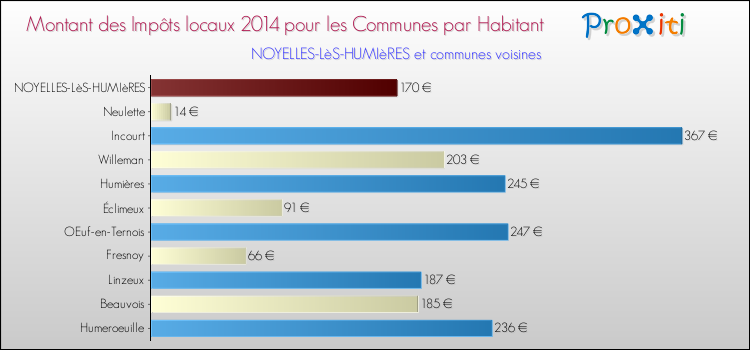 Montant des impôts locaux par Habitant pour NOYELLES-LèS-HUMIèRES et les communes proches en 2014 Comparaison des impôts locaux par habitant pour NOYELLES-LèS-HUMIèRES et les communes voisines en 2014