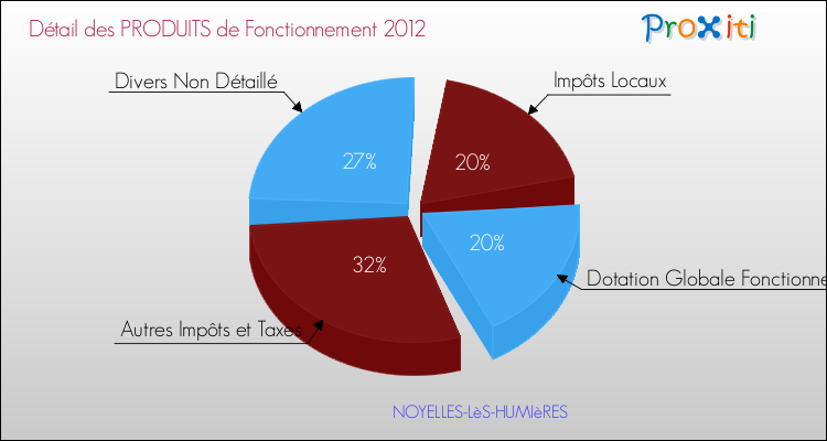 Décomposition du Budget de Fonctionnement 2012 de la commune de NOYELLES-LèS-HUMIèRES Budget de Fonctionnement 2012 pour la commune de NOYELLES-LèS-HUMIèRES