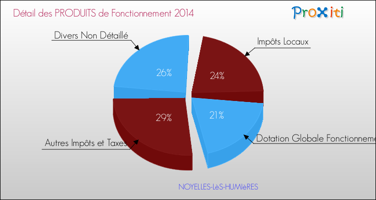 Décomposition du Budget de Fonctionnement 2014 de la commune de NOYELLES-LèS-HUMIèRES Budget de Fonctionnement 2014 pour la commune de NOYELLES-LèS-HUMIèRES