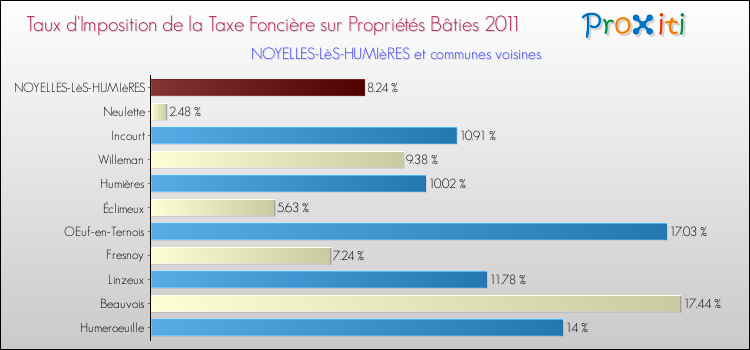 Taux d'imposition de la taxe foncière sur le bati 2011 pour NOYELLES-LèS-HUMIèRES et les communes proches Comparaison des taux d'imposition de la taxe foncière sur le bati 2011 pour NOYELLES-LèS-HUMIèRES et les communes voisines